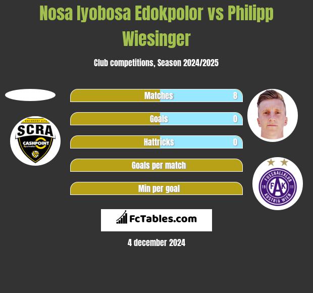 Nosa Iyobosa Edokpolor vs Philipp Wiesinger h2h player stats