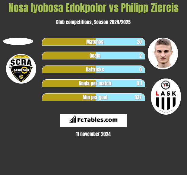 Nosa Iyobosa Edokpolor vs Philipp Ziereis h2h player stats