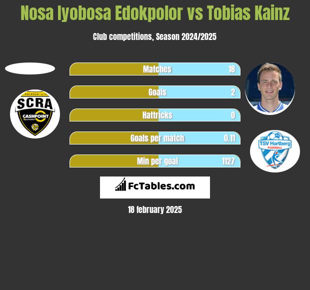 Nosa Iyobosa Edokpolor vs Tobias Kainz h2h player stats