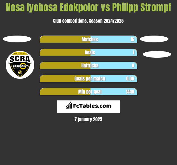 Nosa Iyobosa Edokpolor vs Philipp Strompf h2h player stats