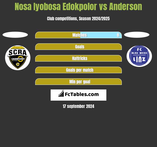 Nosa Iyobosa Edokpolor vs Anderson h2h player stats