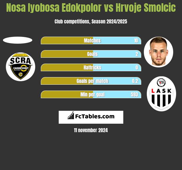 Nosa Iyobosa Edokpolor vs Hrvoje Smolcic h2h player stats