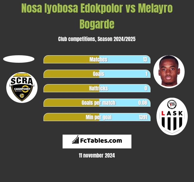 Nosa Iyobosa Edokpolor vs Melayro Bogarde h2h player stats