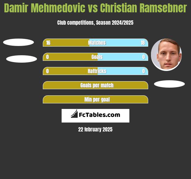 Damir Mehmedovic vs Christian Ramsebner h2h player stats