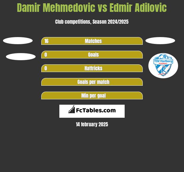 Damir Mehmedovic vs Edmir Adilovic h2h player stats