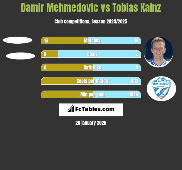 Damir Mehmedovic vs Tobias Kainz h2h player stats