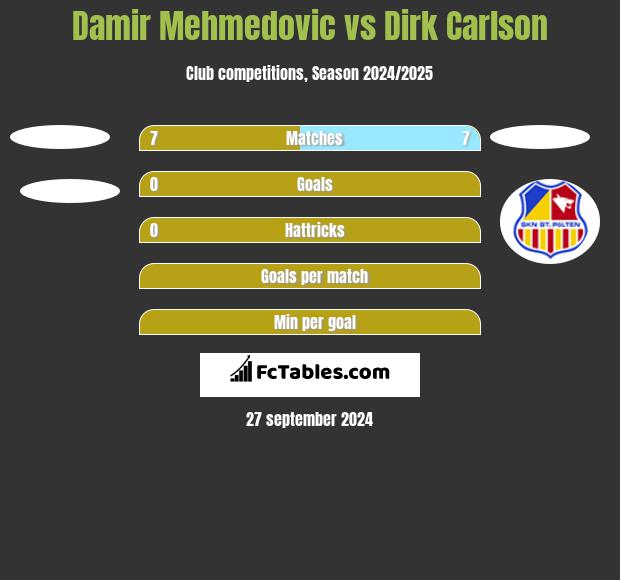 Damir Mehmedovic vs Dirk Carlson h2h player stats