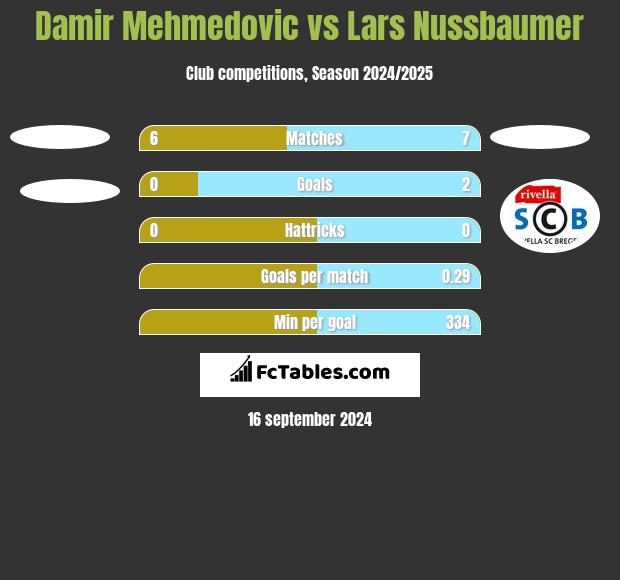 Damir Mehmedovic vs Lars Nussbaumer h2h player stats