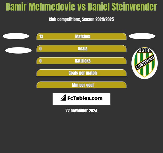 Damir Mehmedovic vs Daniel Steinwender h2h player stats