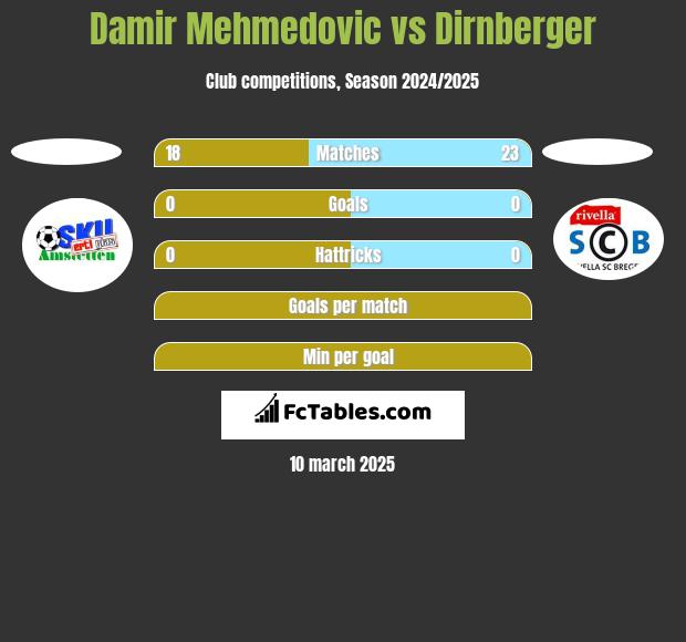 Damir Mehmedovic vs Dirnberger h2h player stats