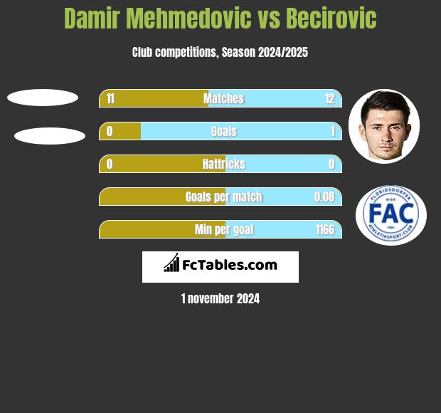 Damir Mehmedovic vs Becirovic h2h player stats