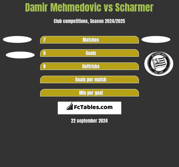 Damir Mehmedovic vs Scharmer h2h player stats