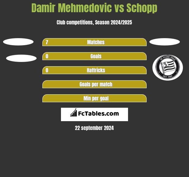 Damir Mehmedovic vs Schopp h2h player stats