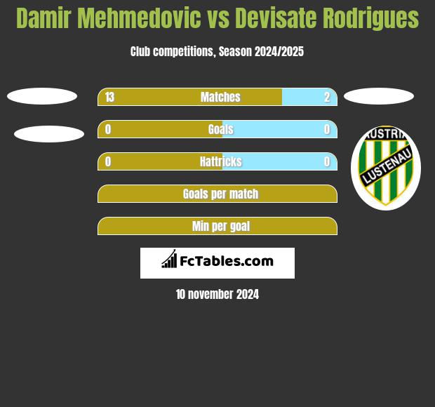 Damir Mehmedovic vs Devisate Rodrigues h2h player stats