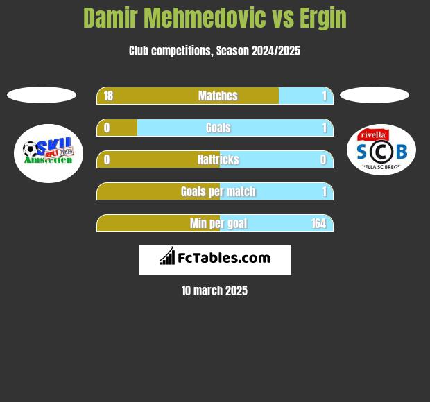 Damir Mehmedovic vs Ergin h2h player stats