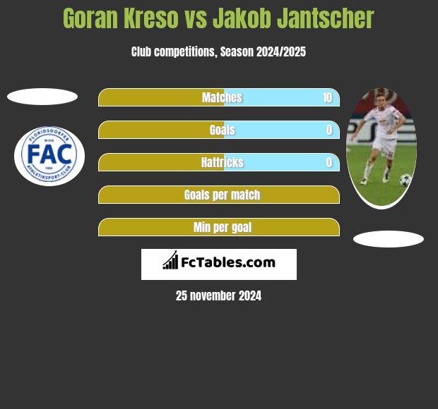 Goran Kreso vs Jakob Jantscher h2h player stats