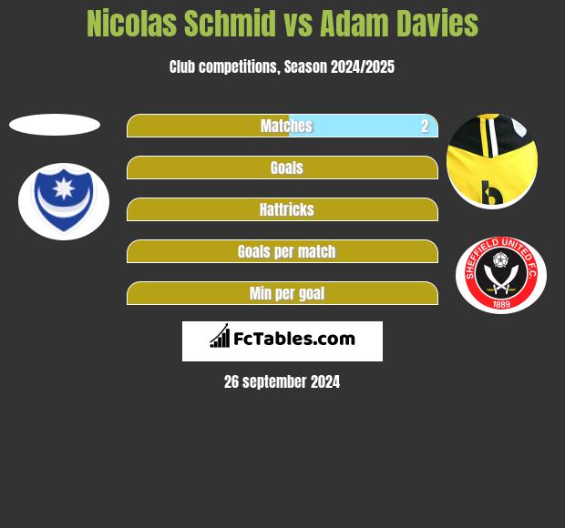 Nicolas Schmid vs Adam Davies h2h player stats