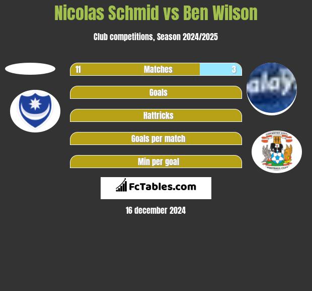 Nicolas Schmid vs Ben Wilson h2h player stats