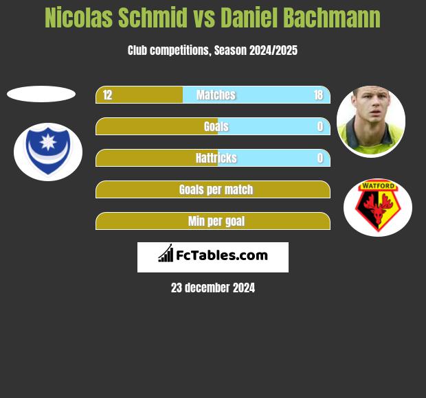 Nicolas Schmid vs Daniel Bachmann h2h player stats