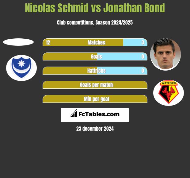 Nicolas Schmid vs Jonathan Bond h2h player stats