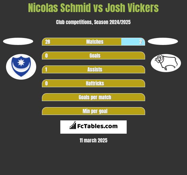 Nicolas Schmid vs Josh Vickers h2h player stats