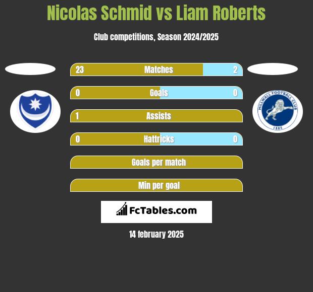 Nicolas Schmid vs Liam Roberts h2h player stats