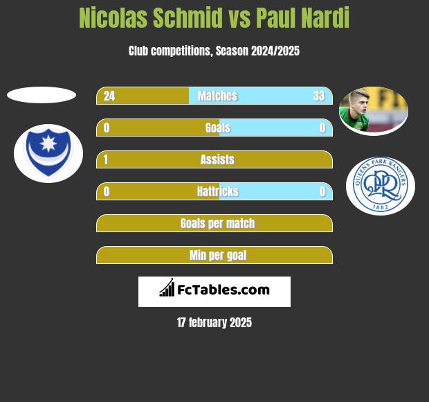 Nicolas Schmid vs Paul Nardi h2h player stats