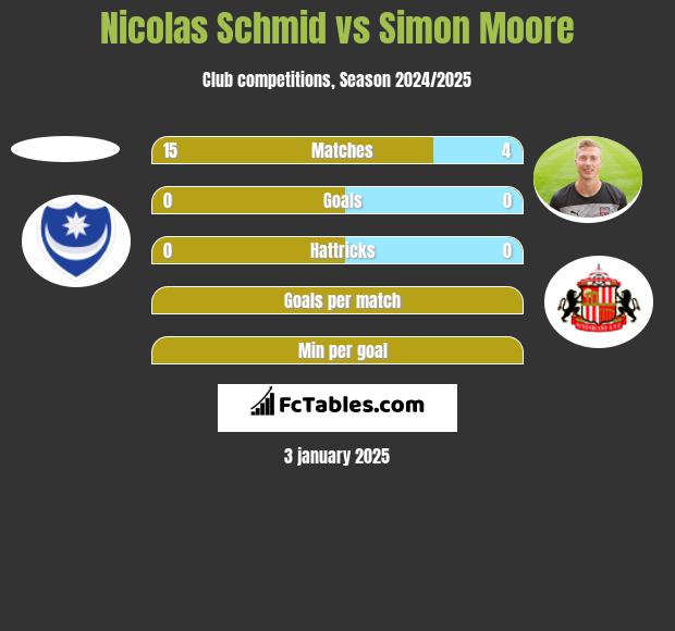 Nicolas Schmid vs Simon Moore h2h player stats