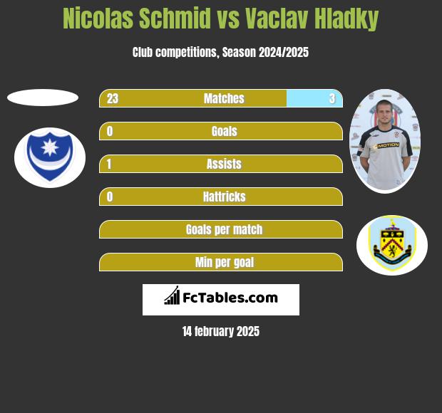 Nicolas Schmid vs Vaclav Hladky h2h player stats