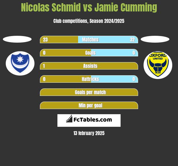 Nicolas Schmid vs Jamie Cumming h2h player stats