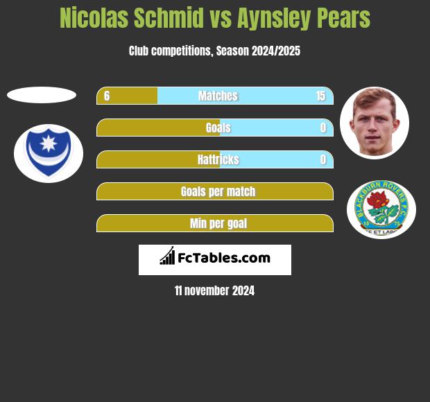 Nicolas Schmid vs Aynsley Pears h2h player stats