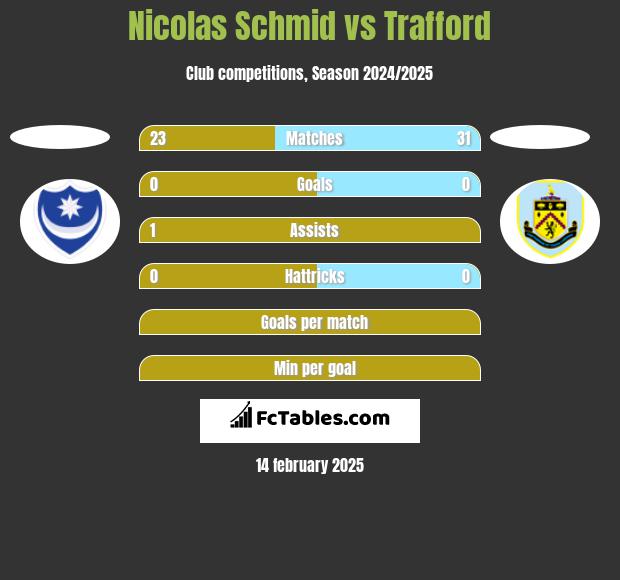 Nicolas Schmid vs Trafford h2h player stats