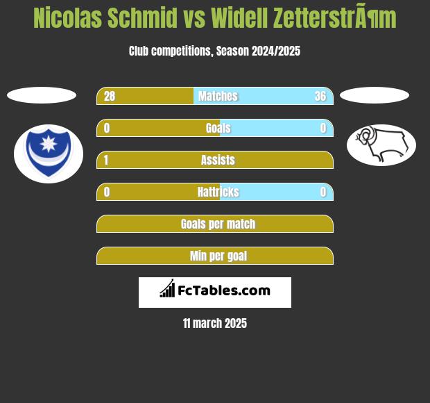 Nicolas Schmid vs Widell ZetterstrÃ¶m h2h player stats