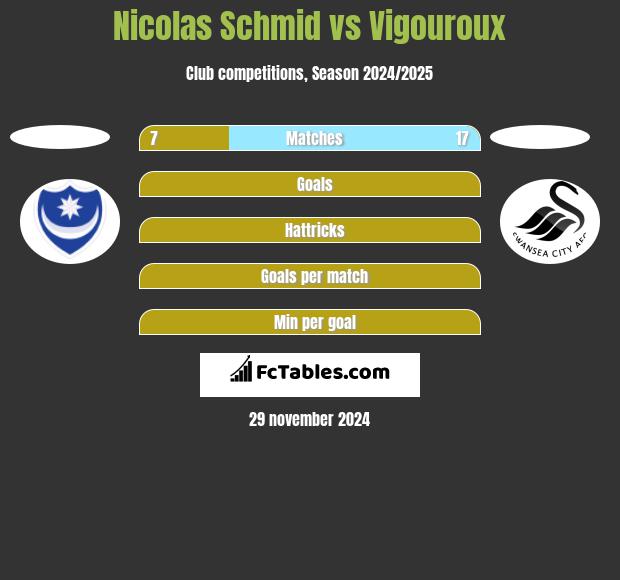 Nicolas Schmid vs Vigouroux h2h player stats