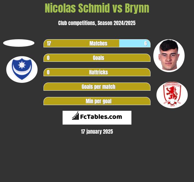 Nicolas Schmid vs Brynn h2h player stats