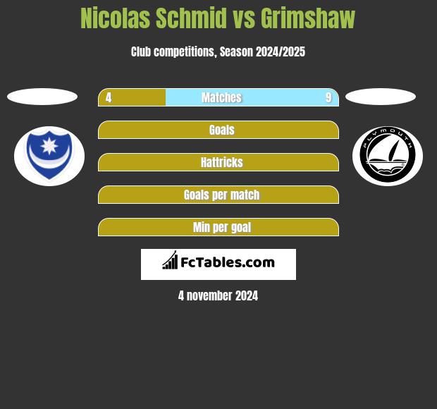 Nicolas Schmid vs Grimshaw h2h player stats