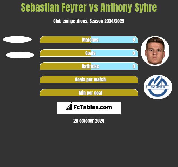 Sebastian Feyrer vs Anthony Syhre h2h player stats