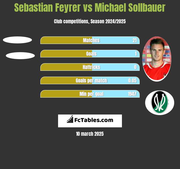 Sebastian Feyrer vs Michael Sollbauer h2h player stats