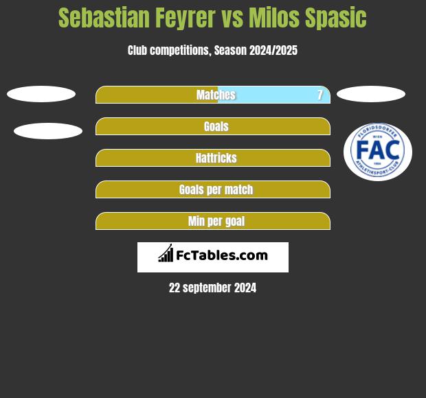 Sebastian Feyrer vs Milos Spasic h2h player stats