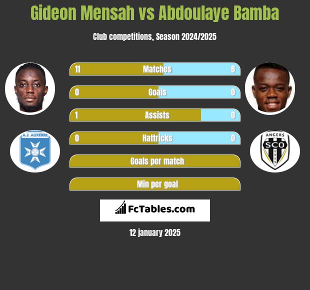 Gideon Mensah vs Abdoulaye Bamba h2h player stats