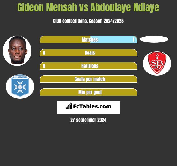 Gideon Mensah vs Abdoulaye Ndiaye h2h player stats