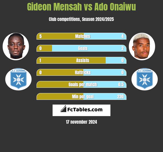 Gideon Mensah vs Ado Onaiwu h2h player stats