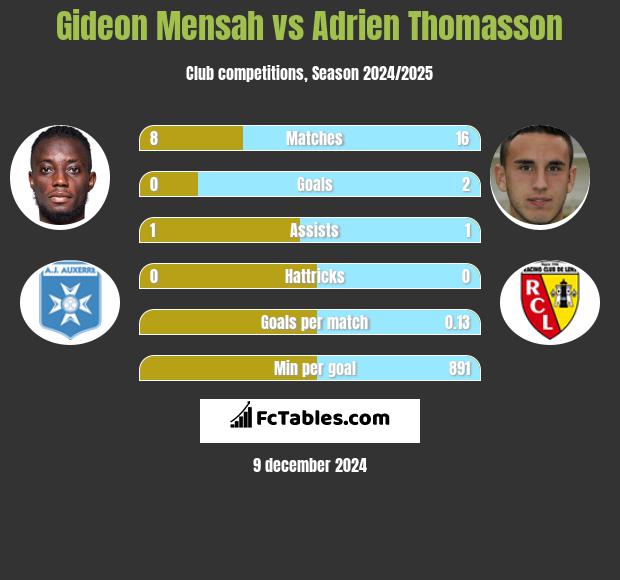 Gideon Mensah vs Adrien Thomasson h2h player stats