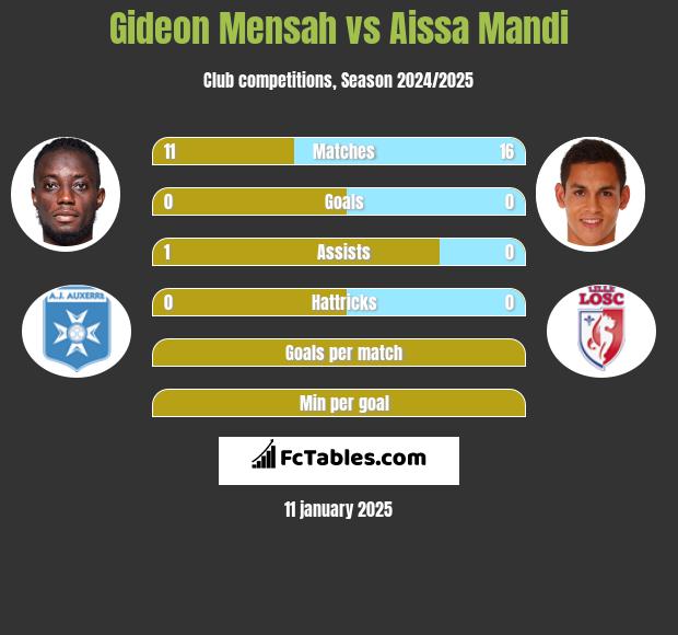 Gideon Mensah vs Aissa Mandi h2h player stats