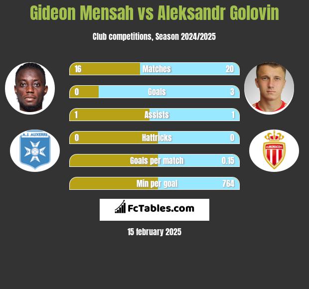 Gideon Mensah vs Aleksandr Gołowin h2h player stats