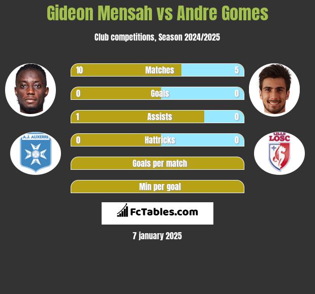 Gideon Mensah vs Andre Gomes h2h player stats