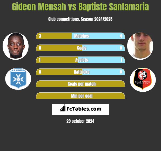 Gideon Mensah vs Baptiste Santamaria h2h player stats