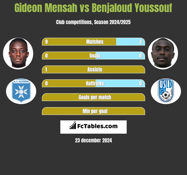 Gideon Mensah vs Benjaloud Youssouf h2h player stats