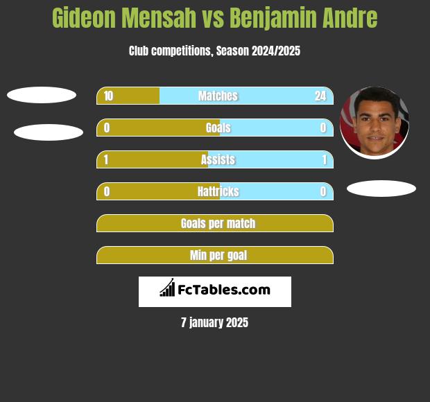 Gideon Mensah vs Benjamin Andre h2h player stats