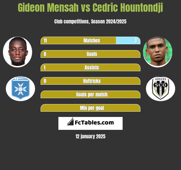 Gideon Mensah vs Cedric Hountondji h2h player stats